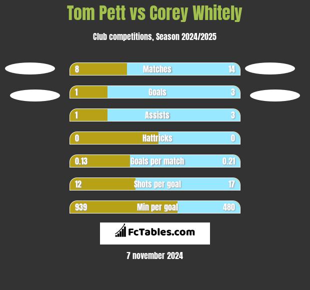 Tom Pett vs Corey Whitely h2h player stats