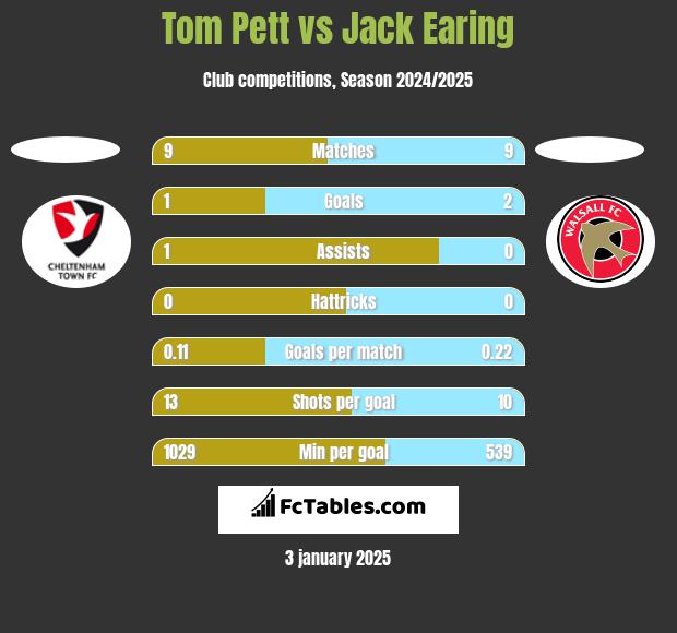 Tom Pett vs Jack Earing h2h player stats