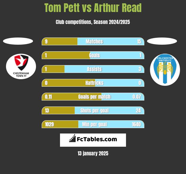 Tom Pett vs Arthur Read h2h player stats