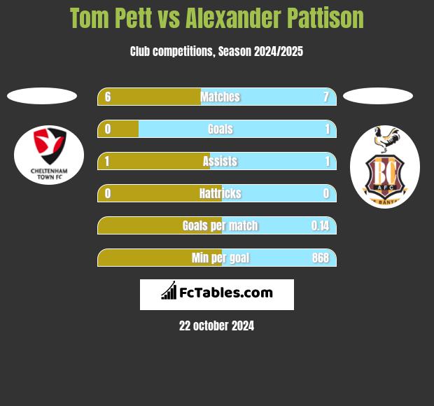 Tom Pett vs Alexander Pattison h2h player stats