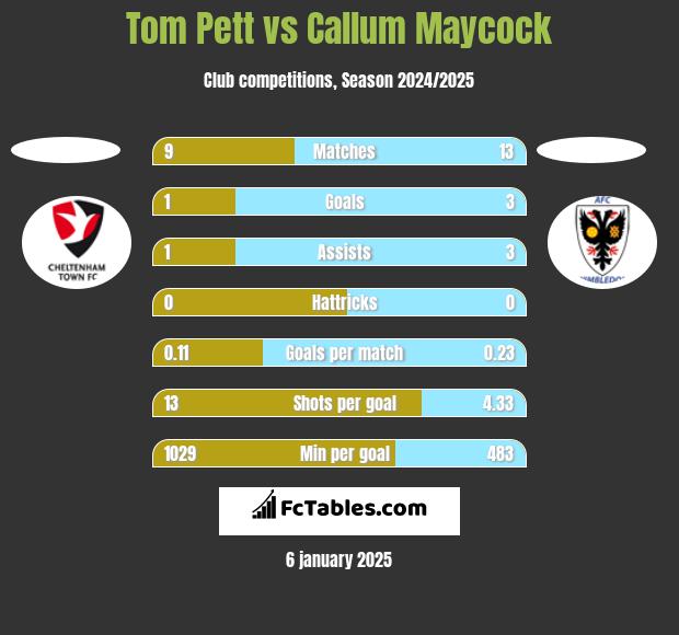 Tom Pett vs Callum Maycock h2h player stats