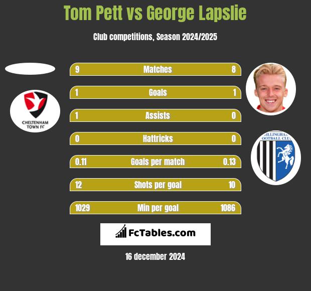 Tom Pett vs George Lapslie h2h player stats