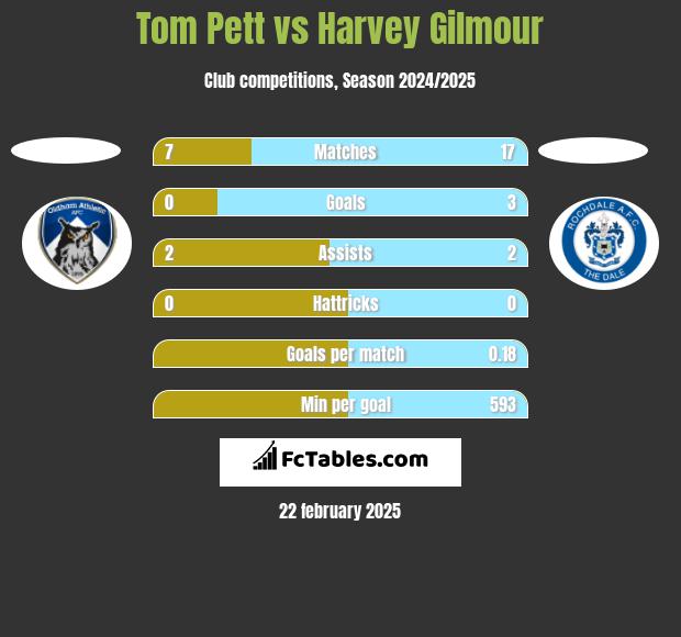 Tom Pett vs Harvey Gilmour h2h player stats