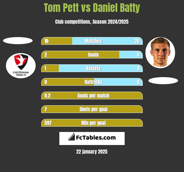 Tom Pett vs Daniel Batty h2h player stats