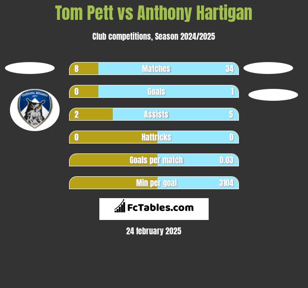 Tom Pett vs Anthony Hartigan h2h player stats