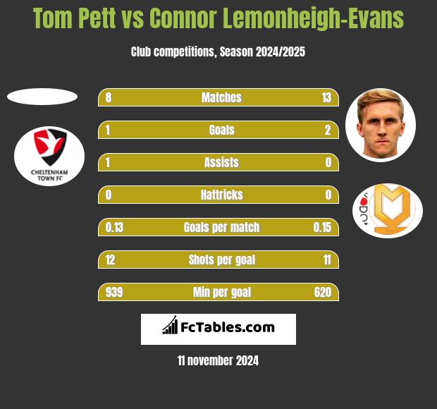 Tom Pett vs Connor Lemonheigh-Evans h2h player stats