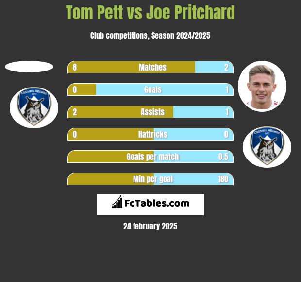 Tom Pett vs Joe Pritchard h2h player stats