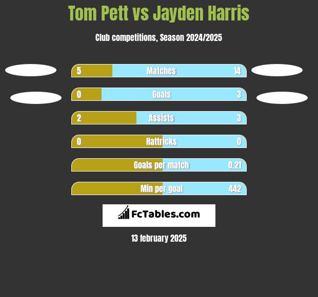 Tom Pett vs Jayden Harris h2h player stats