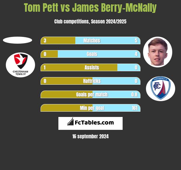 Tom Pett vs James Berry-McNally h2h player stats