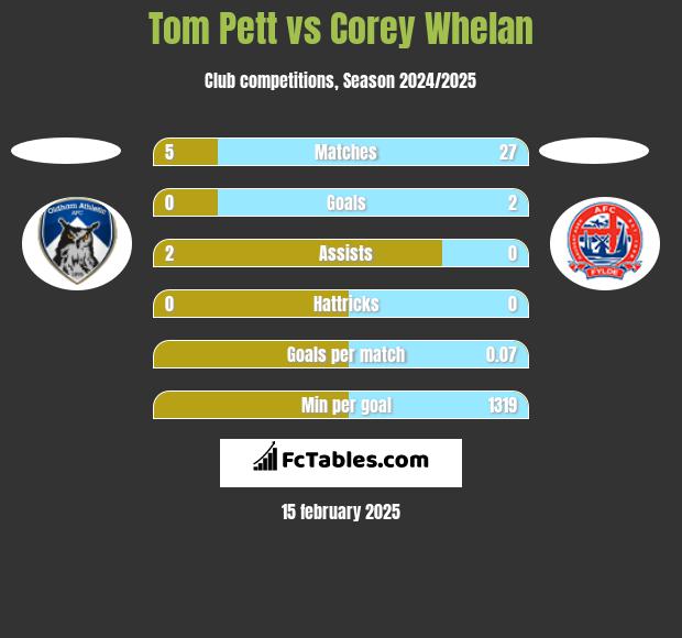 Tom Pett vs Corey Whelan h2h player stats