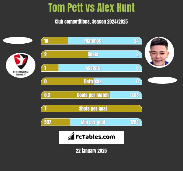 Tom Pett vs Alex Hunt h2h player stats