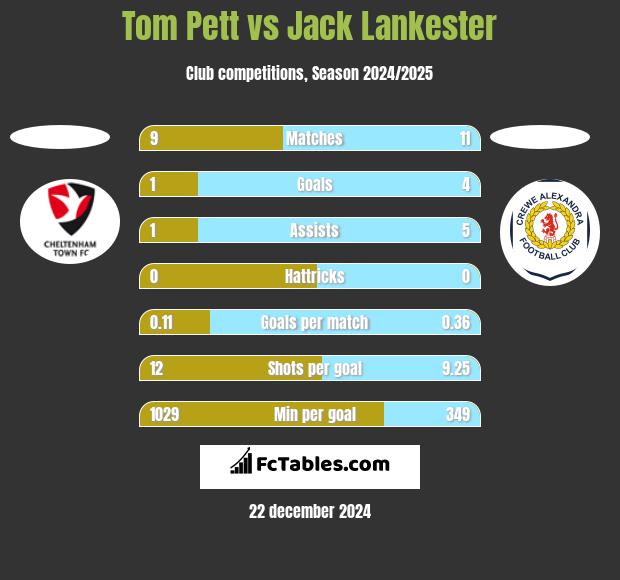 Tom Pett vs Jack Lankester h2h player stats