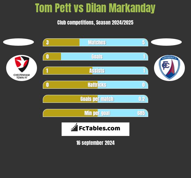 Tom Pett vs Dilan Markanday h2h player stats