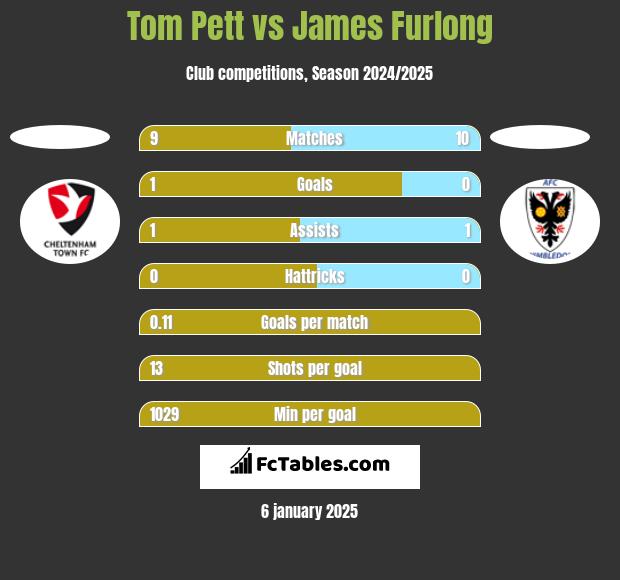 Tom Pett vs James Furlong h2h player stats