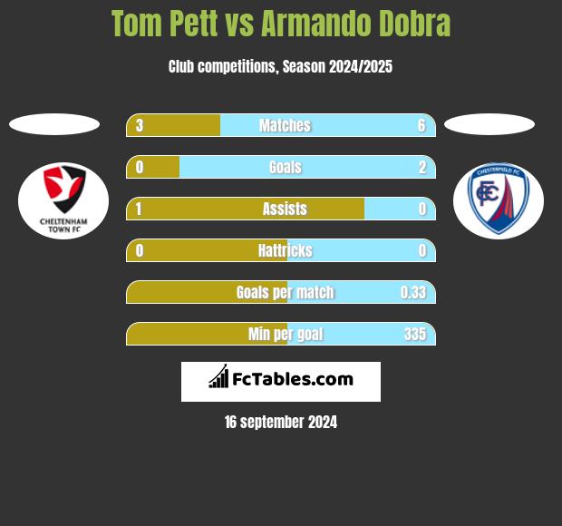 Tom Pett vs Armando Dobra h2h player stats