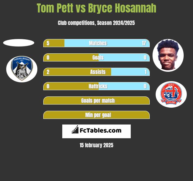 Tom Pett vs Bryce Hosannah h2h player stats