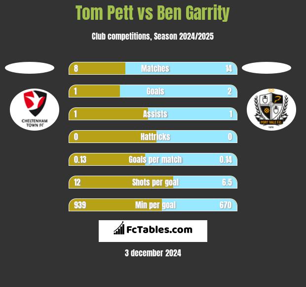 Tom Pett vs Ben Garrity h2h player stats