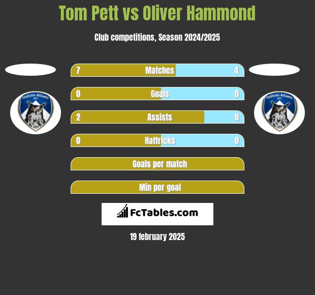 Tom Pett vs Oliver Hammond h2h player stats