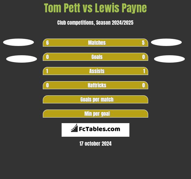 Tom Pett vs Lewis Payne h2h player stats