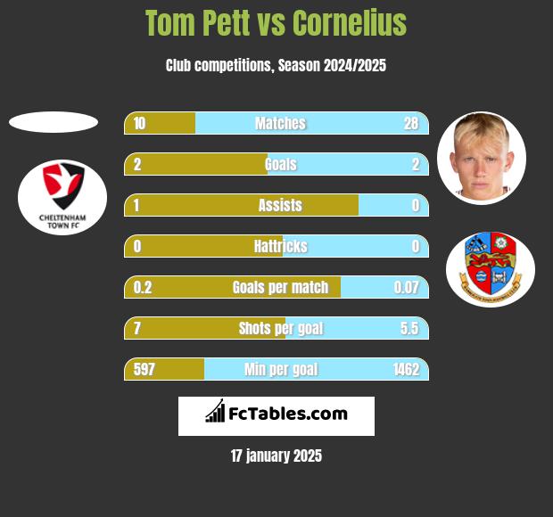 Tom Pett vs Cornelius h2h player stats