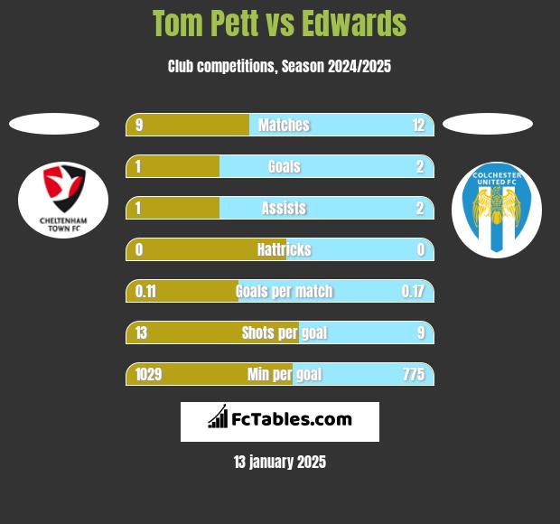 Tom Pett vs Edwards h2h player stats