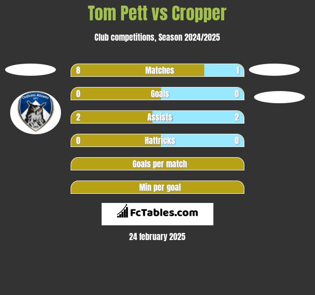 Tom Pett vs Cropper h2h player stats