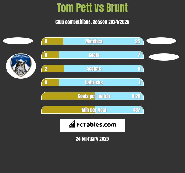 Tom Pett vs Brunt h2h player stats