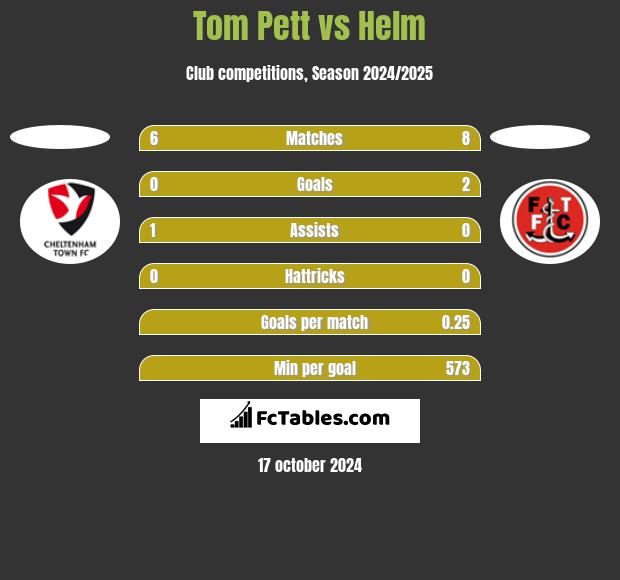 Tom Pett vs Helm h2h player stats