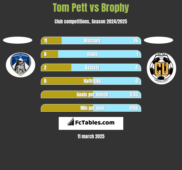 Tom Pett vs Brophy h2h player stats