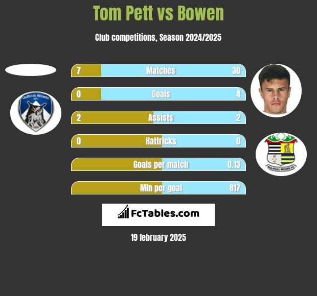 Tom Pett vs Bowen h2h player stats