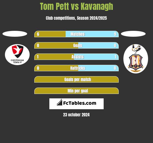 Tom Pett vs Kavanagh h2h player stats