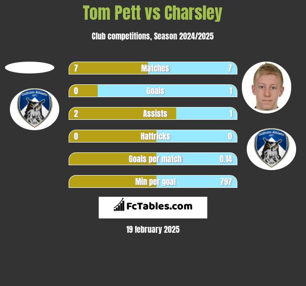 Tom Pett vs Charsley h2h player stats