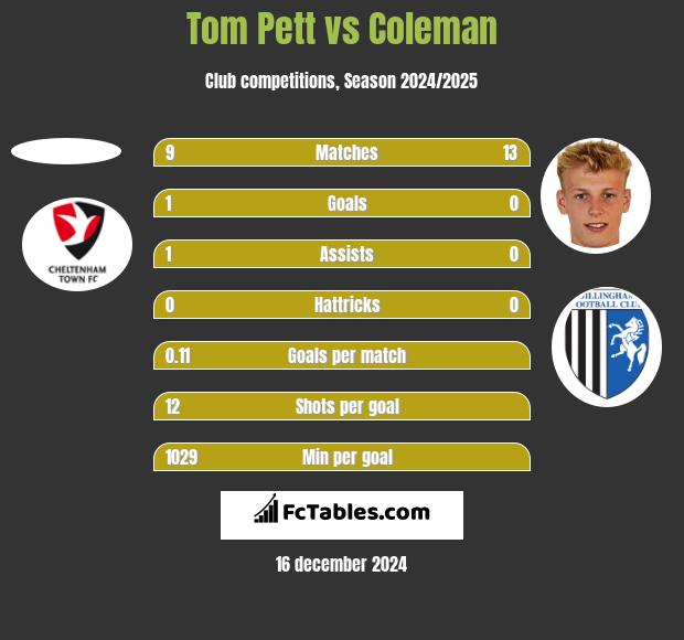 Tom Pett vs Coleman h2h player stats