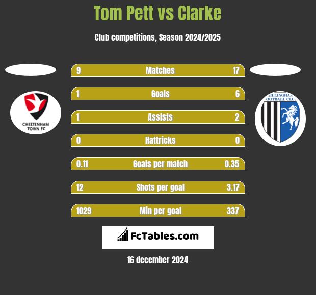 Tom Pett vs Clarke h2h player stats