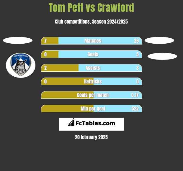 Tom Pett vs Crawford h2h player stats