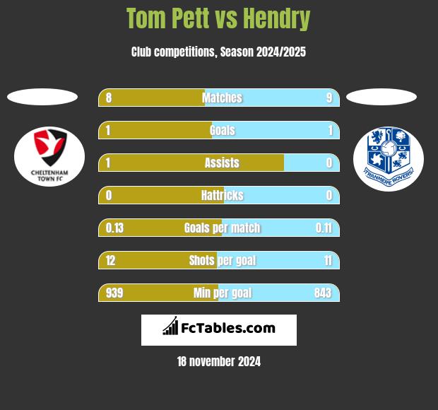 Tom Pett vs Hendry h2h player stats