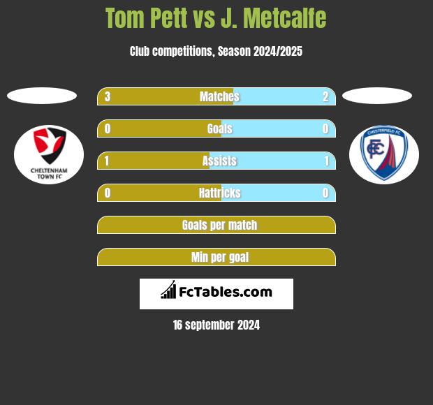 Tom Pett vs J. Metcalfe h2h player stats