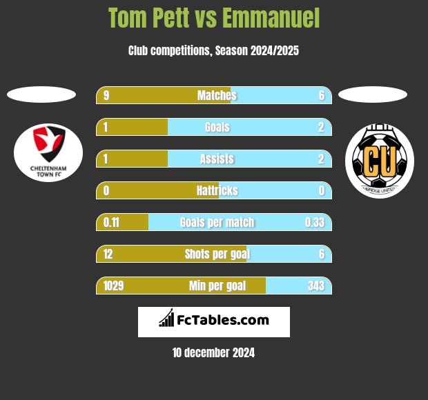 Tom Pett vs Emmanuel h2h player stats