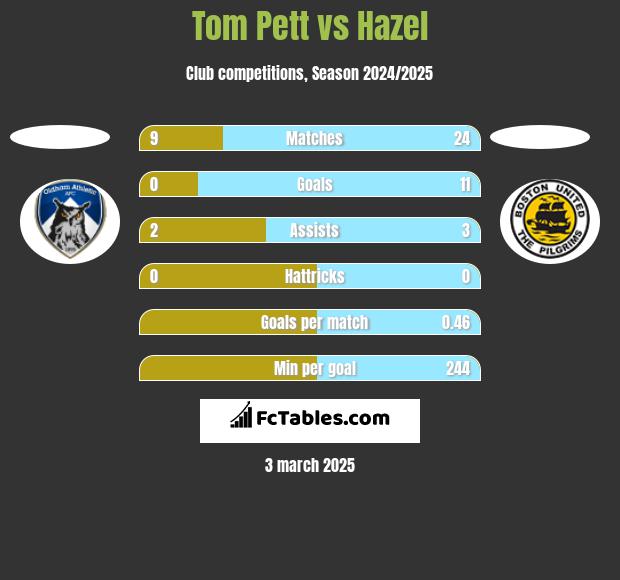 Tom Pett vs Hazel h2h player stats