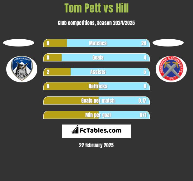 Tom Pett vs Hill h2h player stats