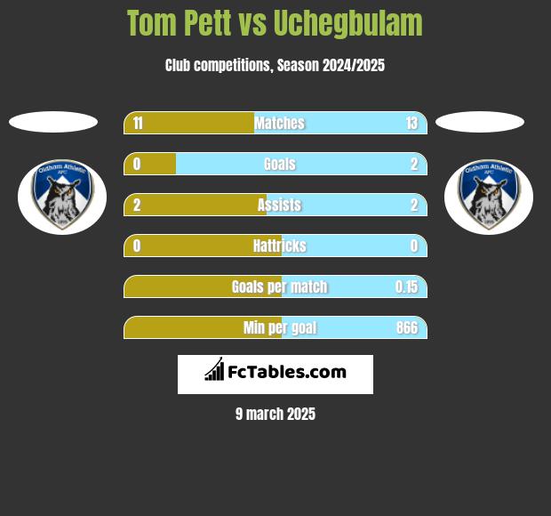 Tom Pett vs Uchegbulam h2h player stats