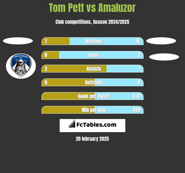 Tom Pett vs Amaluzor h2h player stats