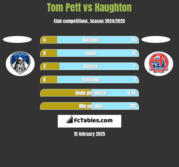 Tom Pett vs Haughton h2h player stats