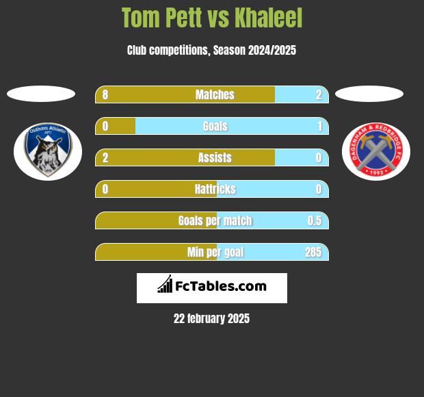 Tom Pett vs Khaleel h2h player stats