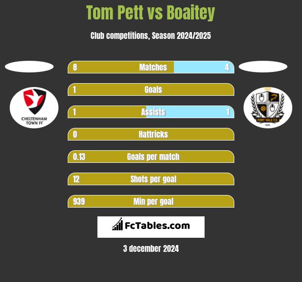 Tom Pett vs Boaitey h2h player stats