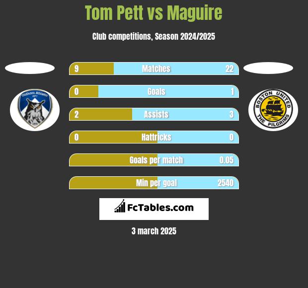 Tom Pett vs Maguire h2h player stats