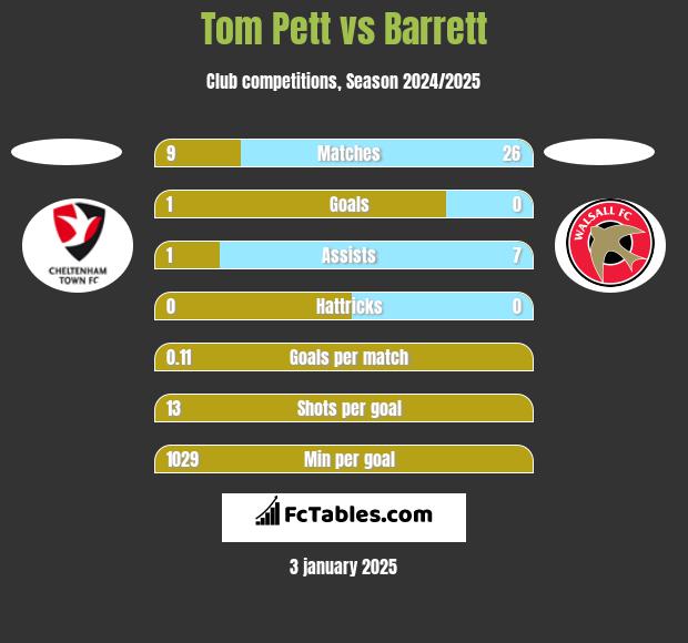 Tom Pett vs Barrett h2h player stats