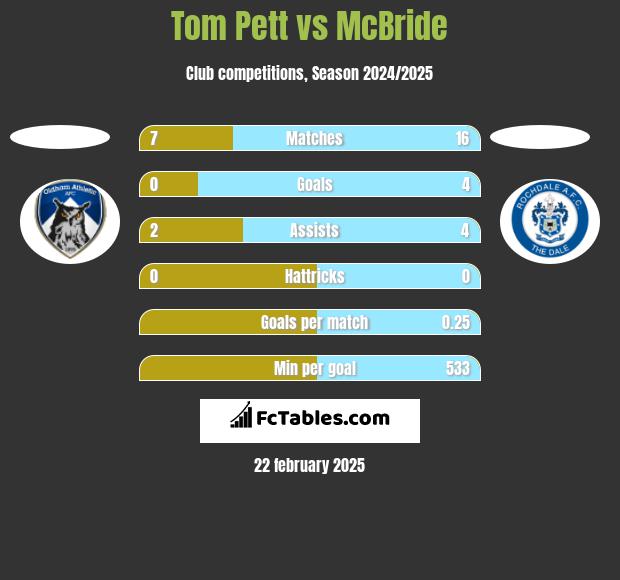 Tom Pett vs McBride h2h player stats