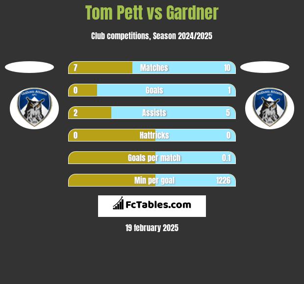 Tom Pett vs Gardner h2h player stats