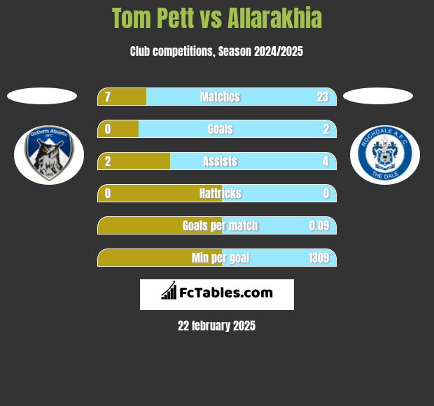 Tom Pett vs Allarakhia h2h player stats